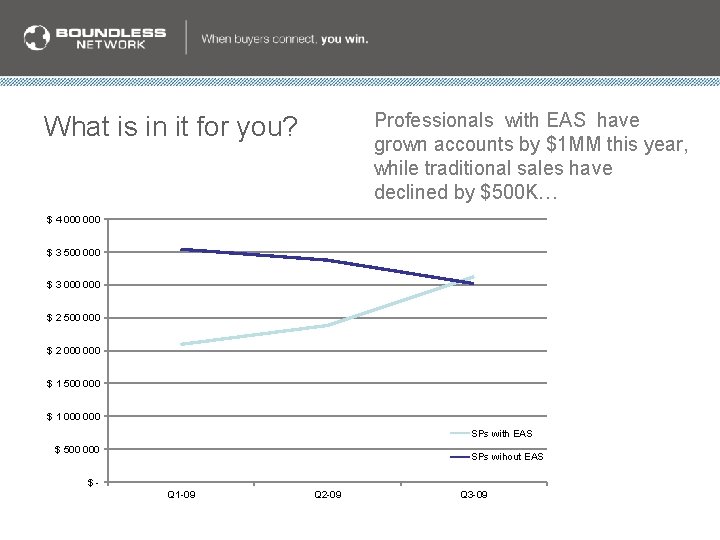 Professionals with EAS have grown accounts by $1 MM this year, while traditional sales Professionals with EAS have grown accounts by $1 MM this year, while traditional sales