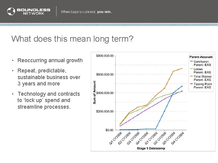 What does this mean long term? • Reoccurring annual growth • Repeat, predictable, sustainable What does this mean long term? • Reoccurring annual growth • Repeat, predictable, sustainable
