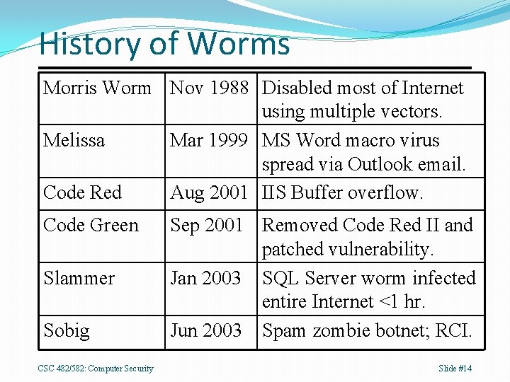 History of Worms Morris Worm Nov 1988 Disabled most of Internet using multiple vectors.