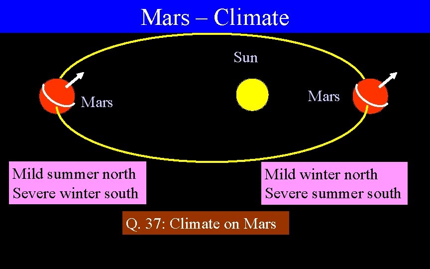 Mars – Climate Sun Mars Mild summer north Severe winter south Mild winter north