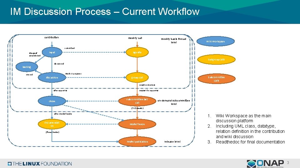 IM Discussion Process – Current Workflow contribution weekly call weekly basis thread level Wiki