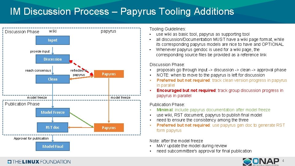 IM Discussion Process – Papyrus Tooling Additions wiki Discussion Phase papyrus Input provide input