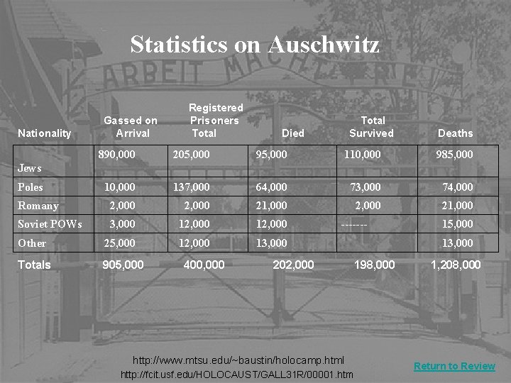 Statistics on Auschwitz Nationality Gassed on Arrival Registered Prisoners Total Survived Died Deaths 890,