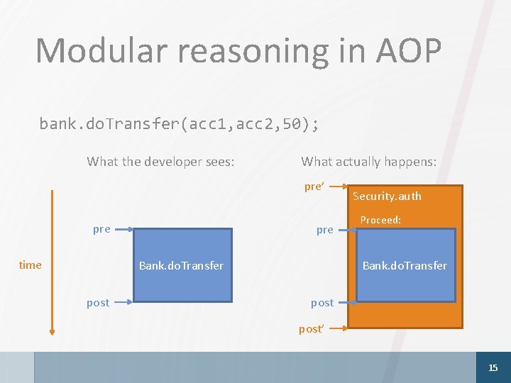 Modular reasoning in AOP bank. do. Transfer(acc 1, acc 2, 50); What the developer