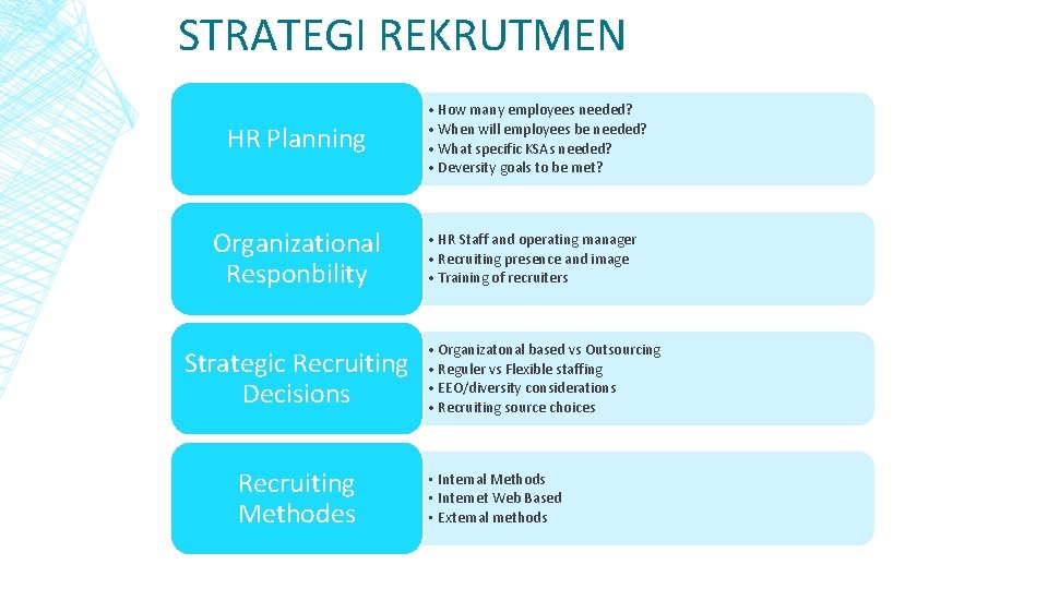 STRATEGI REKRUTMEN HR Planning Organizational Responbility Strategic Recruiting Decisions Recruiting Methodes • How many