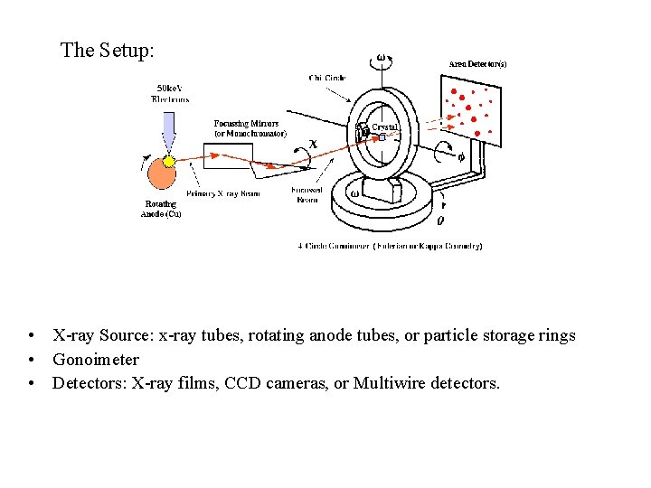 The Setup: • X-ray Source: x-ray tubes, rotating anode tubes, or particle storage rings