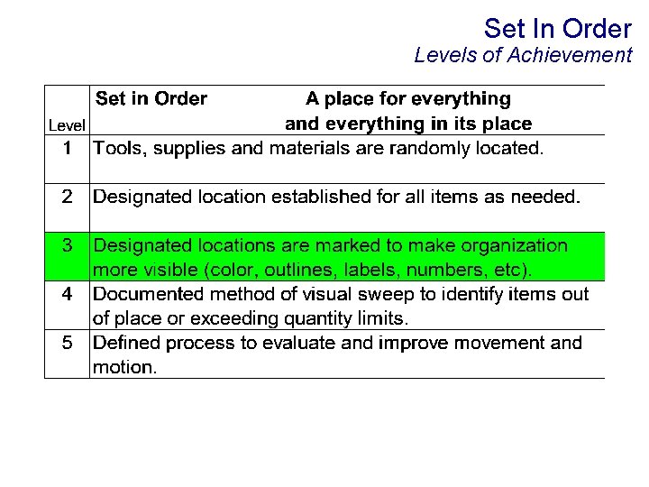 Set In Order Levels of Achievement 