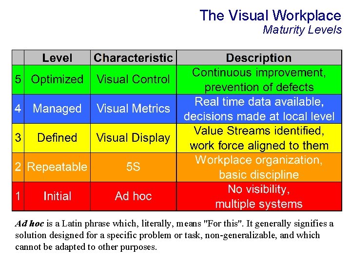 The Visual Workplace Maturity Levels Ad hoc is a Latin phrase which, literally, means