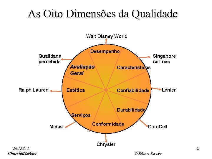 Slide 10 -5 As Oito Dimensões da Qualidade Walt Disney World Qualidade percebida Ralph