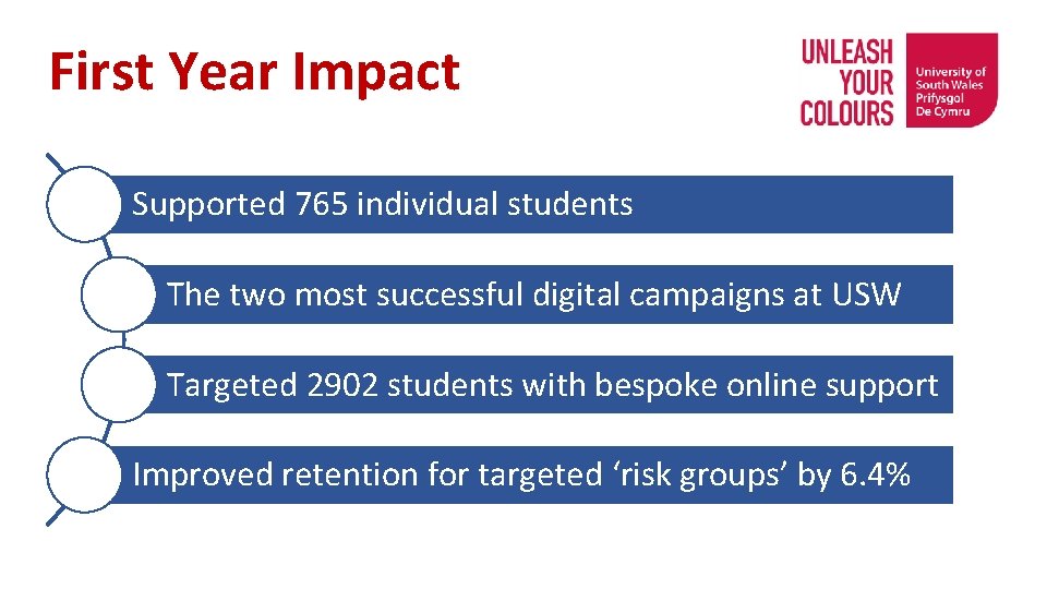 First Year Impact Supported 765 individual students The two most successful digital campaigns at