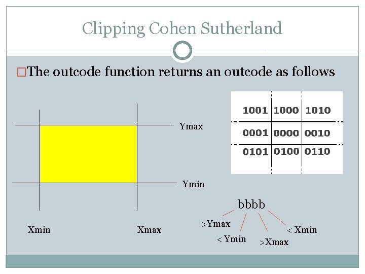 Clipping Cohen Sutherland �The outcode function returns an outcode as follows Ymax Ymin bbbb