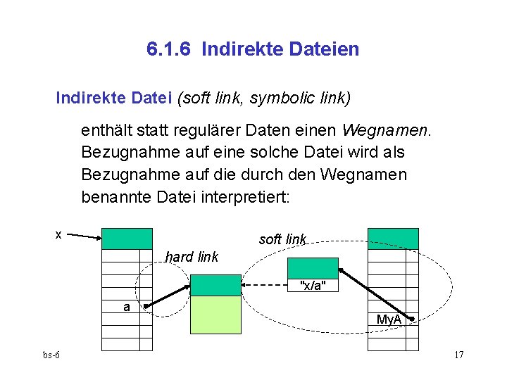 6. 1. 6 Indirekte Dateien Indirekte Datei (soft link, symbolic link) enthält statt regulärer