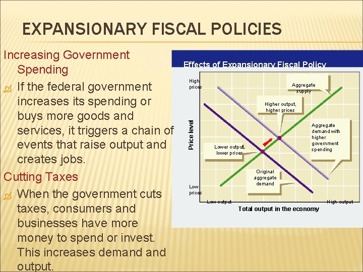 EXPANSIONARY FISCAL POLICIES Effects of Expansionary Fiscal Policy High prices Aggregate supply Higher output,