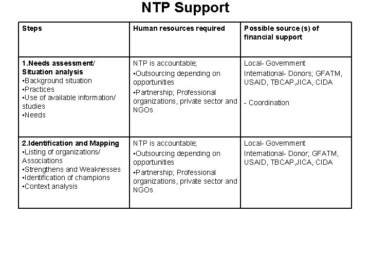 NTP Support Steps Human resources required Possible source (s) of financial support 1. Needs