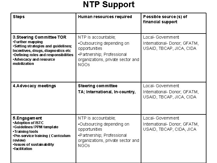NTP Support Steps Human resources required 3. Steering Committee TOR NTP is accountable; Local-