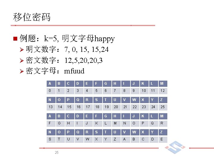 移位密码 n 例题：k=5, 明文字母happy 0, 15, 24 Ø 密文数字： 12, 5, 20, 3 Ø