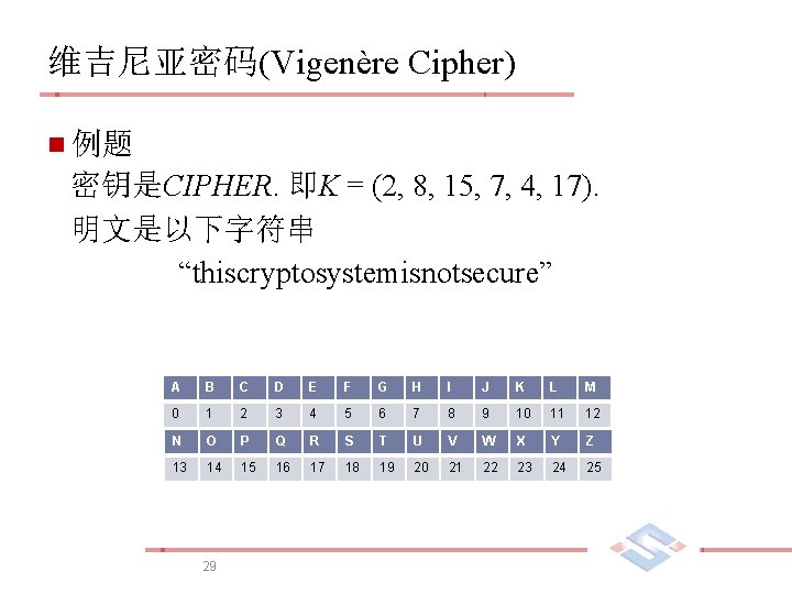 维吉尼亚密码(Vigenère Cipher) n 例题 密钥是CIPHER. 即K = (2, 8, 15, 7, 4, 17). 明文是以下字符串
