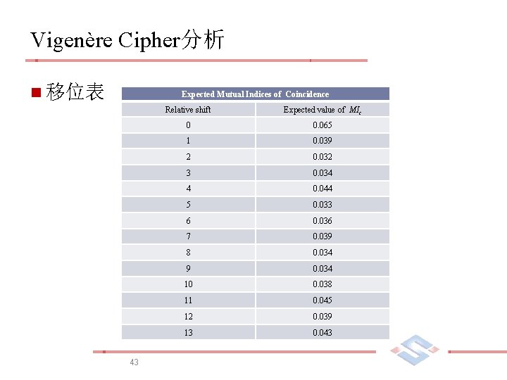 Vigenère Cipher分析 n 移位表 Expected Mutual Indices of Coincidence 43 Relative shift Expected value