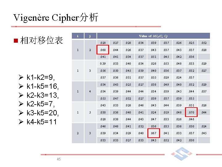 Vigenère Cipher分析 n 相对移位表 i 1 1 Ø Ø Ø k 1 -k 2=9,