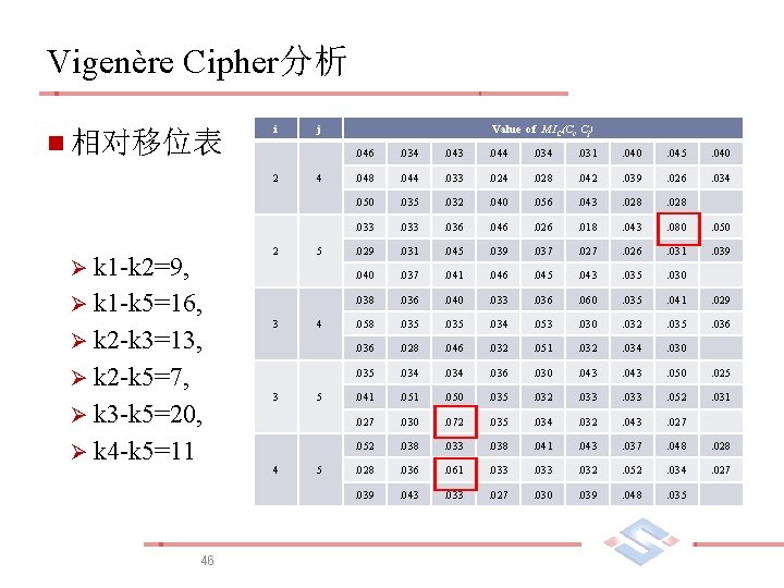 Vigenère Cipher分析 n 相对移位表 i 2 2 Ø k 1 -k 2=9, j 4