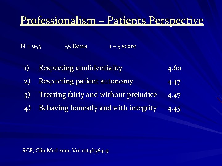 Professionalism – Patients Perspective N = 953 55 items 1 – 5 score 1)
