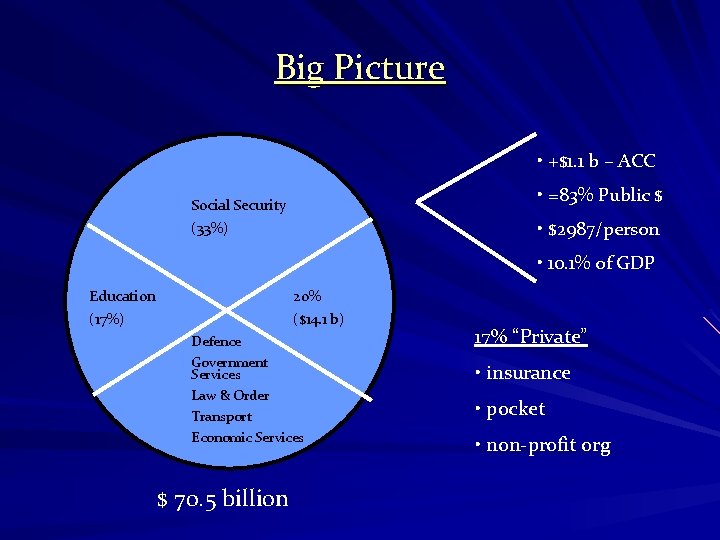 Big Picture • +$1. 1 b – ACC • =83% Public $ Social Security