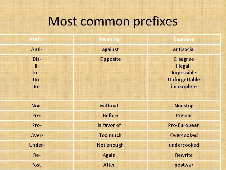 Most common prefixes Prefix Meaning Example Anti- against antisocial Dis. Il. Im. Un. In-