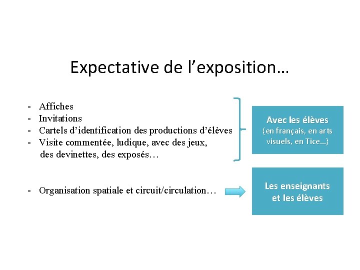 Expectative de l’exposition… - Affiches Invitations Cartels d’identification des productions d’élèves Visite commentée, ludique,