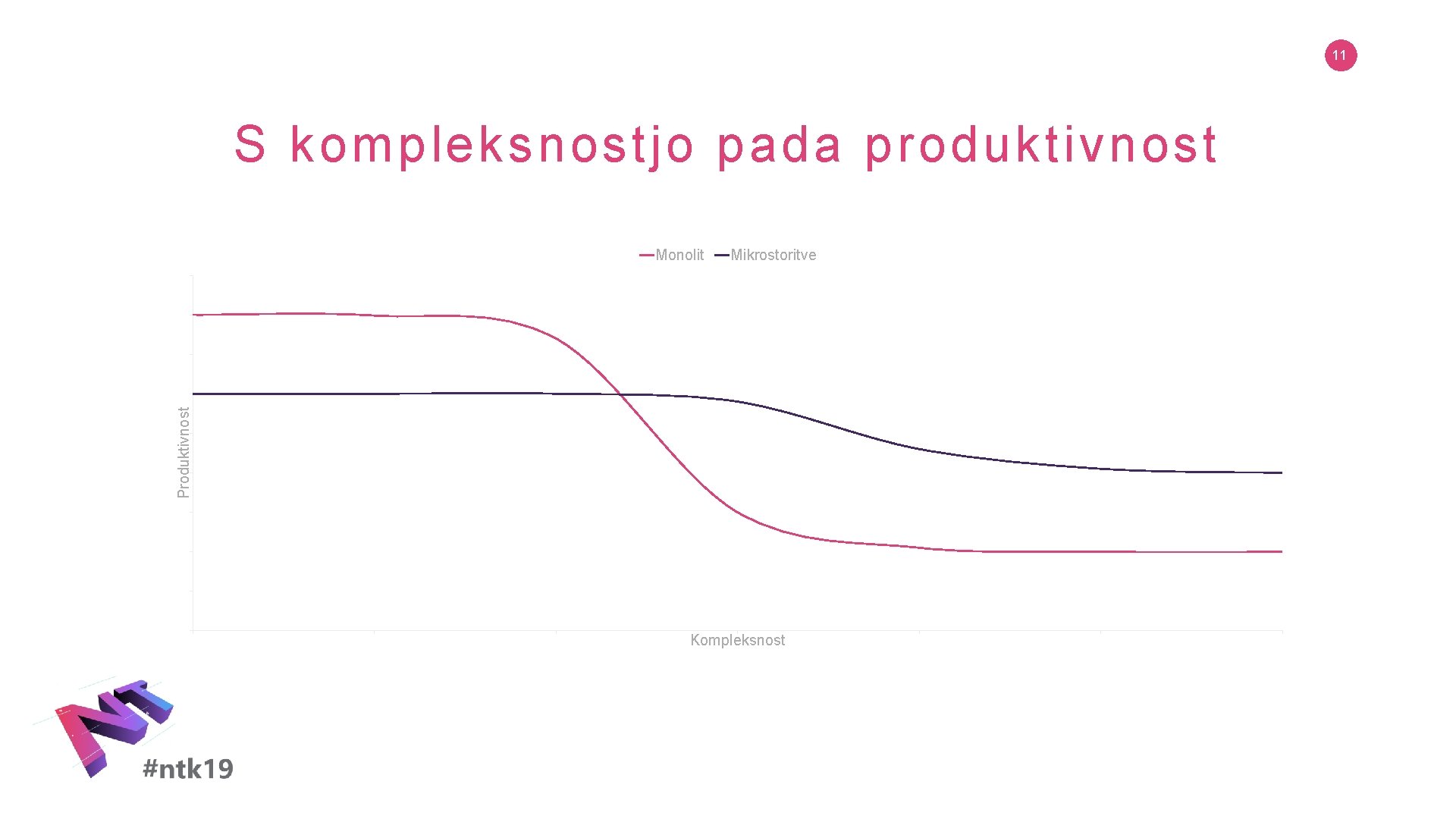 11 S kompleksnostjo pada produktivnost Mikrostoritve Produktivnost Monolit Kompleksnost 