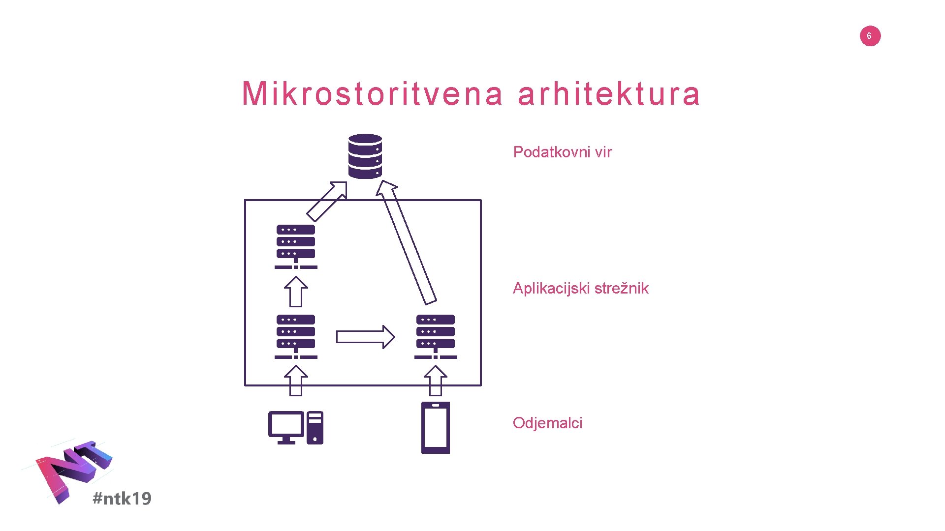 6 Mikrostoritvena arhitektura Podatkovni vir Aplikacijski strežnik Odjemalci 