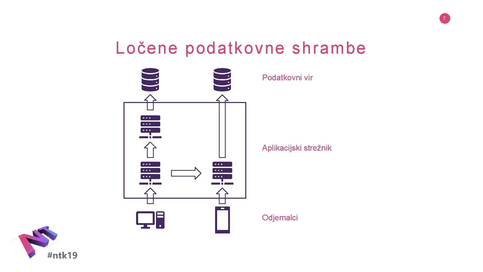 7 Ločene podatkovne shrambe Podatkovni vir Aplikacijski strežnik Odjemalci 