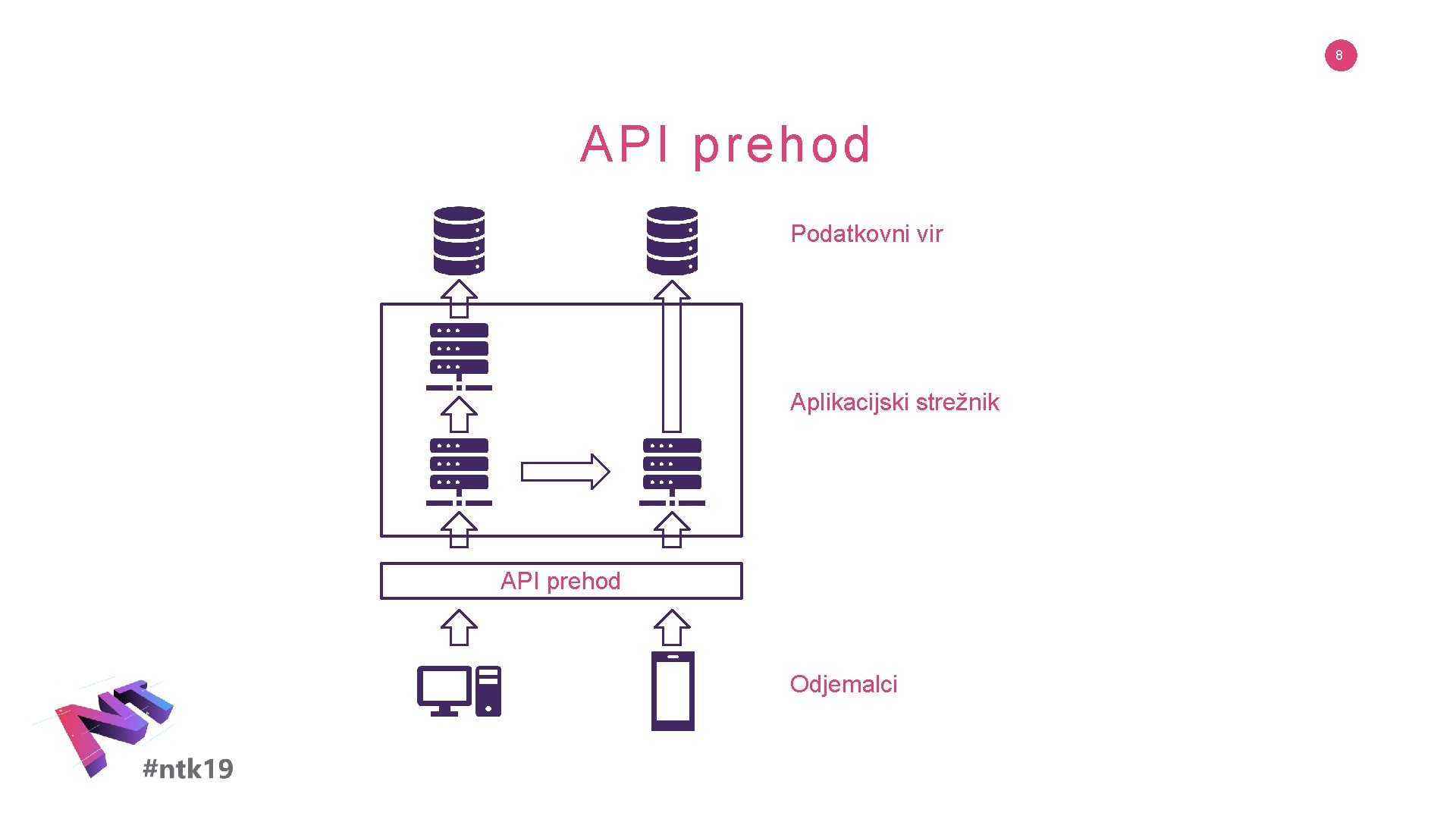 8 API prehod Podatkovni vir Aplikacijski strežnik API prehod Odjemalci 