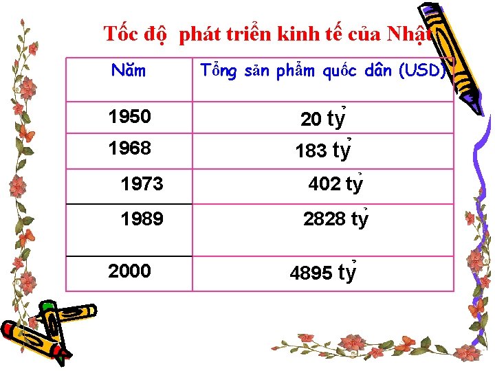 Tốc độ phát triển kinh tế của Nhật Năm Tổng sản phẩm quốc dân