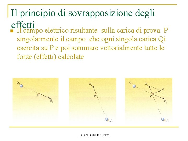 Il principio di sovrapposizione degli effetti n Il campo elettrico risultante sulla carica di