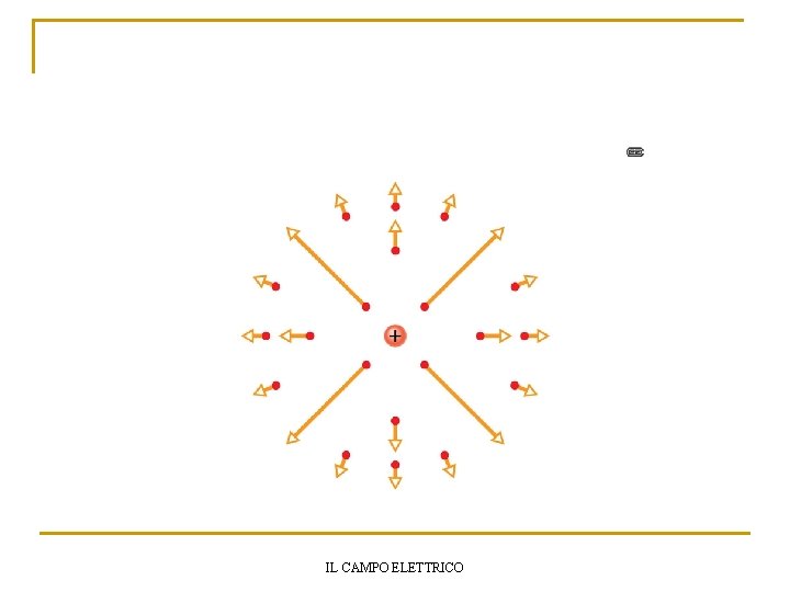 IL CAMPO ELETTRICO 