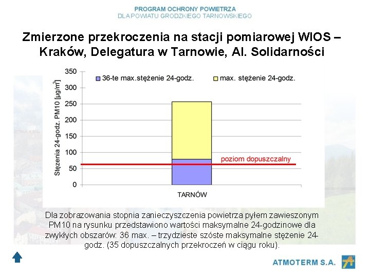 Zmierzone przekroczenia na stacji pomiarowej WIOS – Kraków, Delegatura w Tarnowie, Al. Solidarności Dla