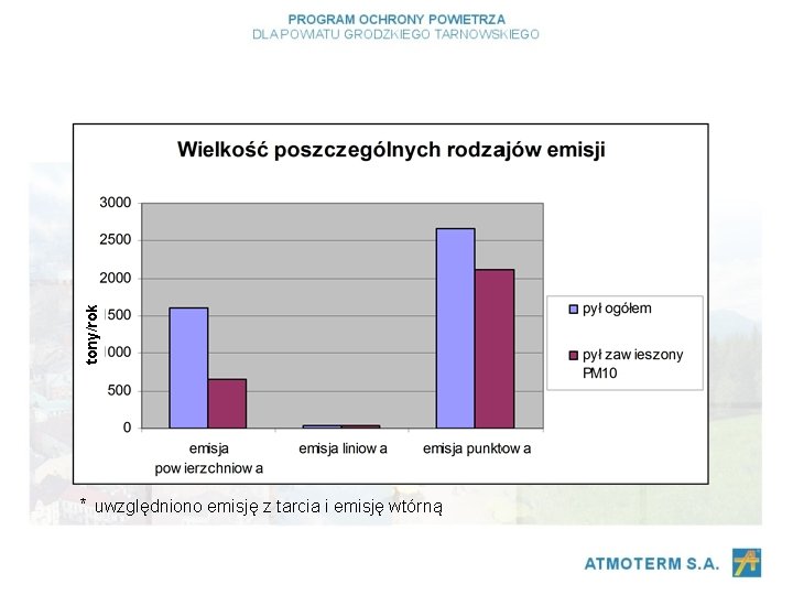 tony/rok * uwzględniono emisję z tarcia i emisję wtórną 