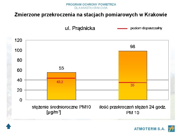 Zmierzone przekroczenia na stacjach pomiarowych w Krakowie [μg/m 3] 