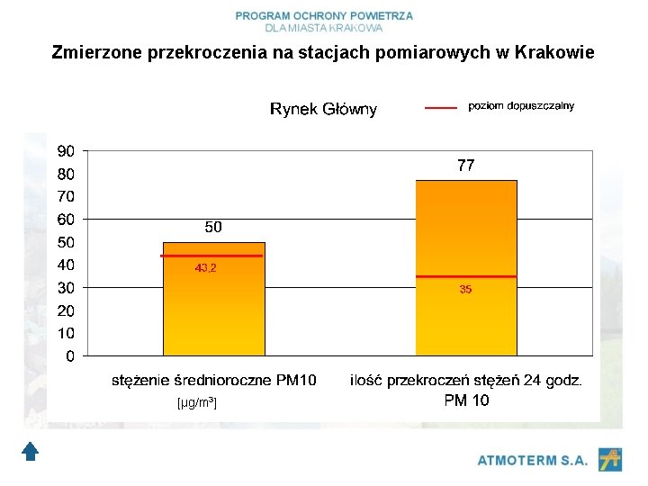 Zmierzone przekroczenia na stacjach pomiarowych w Krakowie [μg/m 3] 