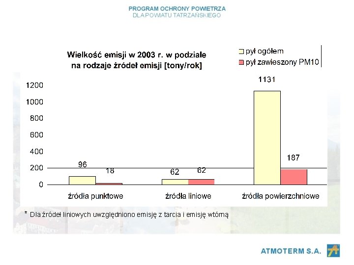 * Dla źródeł liniowych uwzględniono emisję z tarcia i emisję wtórną 