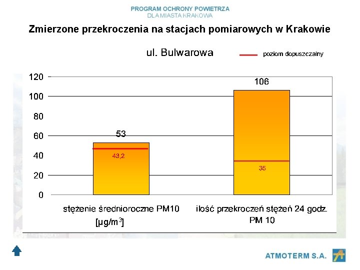 Zmierzone przekroczenia na stacjach pomiarowych w Krakowie [μg/m 3] 