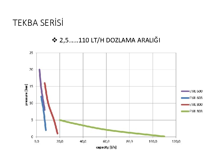 TEKBA SERİSİ v 2, 5…… 110 LT/H DOZLAMA ARALIĞI 