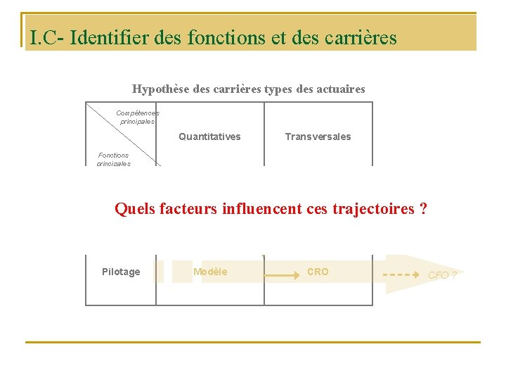 I. C- Identifier des fonctions et des carrières Hypothèse des carrières types des actuaires