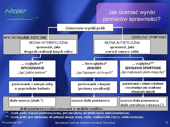 Jak oceniać wyniki pomiarów sprawności? Zmierzone wyniki prób WYCHOWANIE FIZYCZNE SZKOLENIE SPORTOWE OCENA AUTOTELICZNA