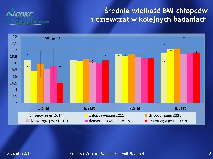 Średnia wielkość BMI chłopców i dziewcząt w kolejnych badaniach 14 września 2021 Narodowe Centrum