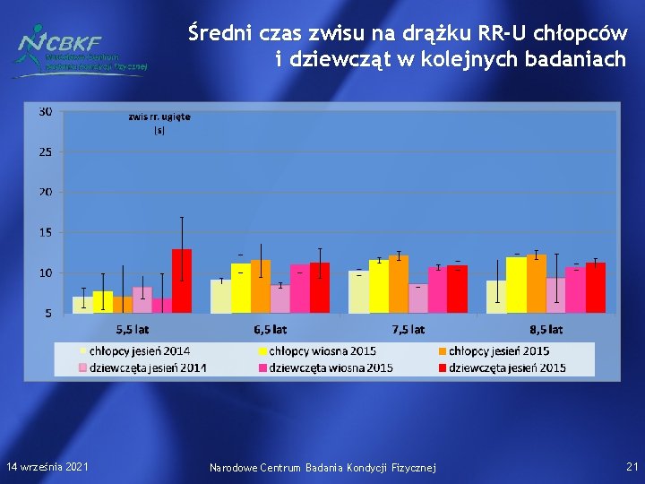 Średni czas zwisu na drążku RR-U chłopców i dziewcząt w kolejnych badaniach 14 września