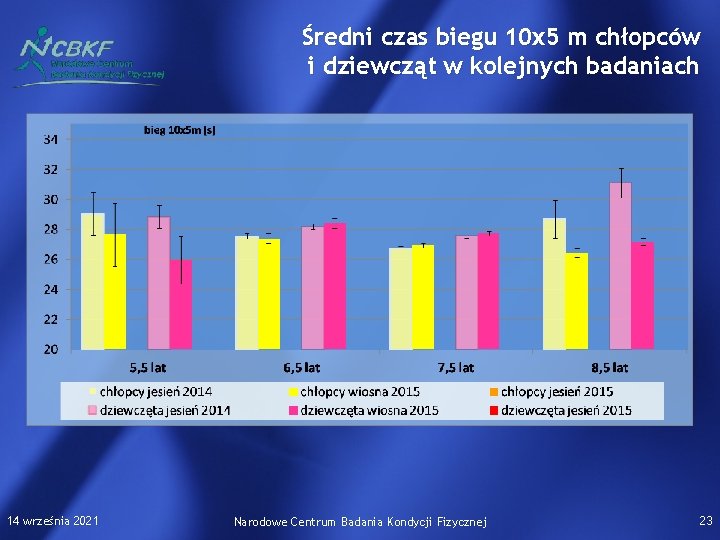 Średni czas biegu 10 x 5 m chłopców i dziewcząt w kolejnych badaniach 14