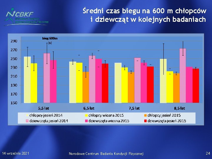 Średni czas biegu na 600 m chłopców i dziewcząt w kolejnych badaniach 14 września