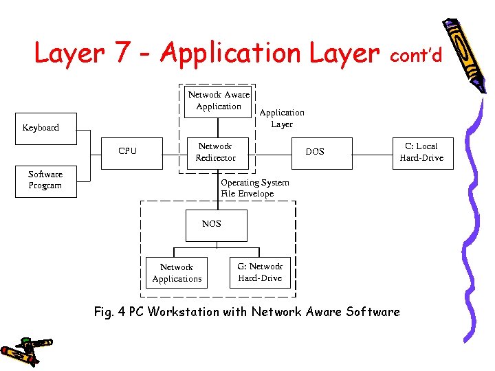 Layer 7 - Application Layer cont’d Fig. 4 PC Workstation with Network Aware Software