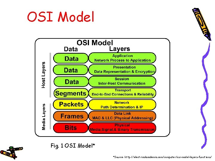 OSI Model Fig. 1 OSI Model* *Source: http: //electricalacademia. com/computer/osi-model-layers-functions/ 